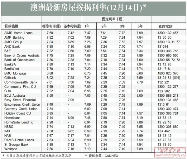 最新澳大利亚房屋按揭利率一览