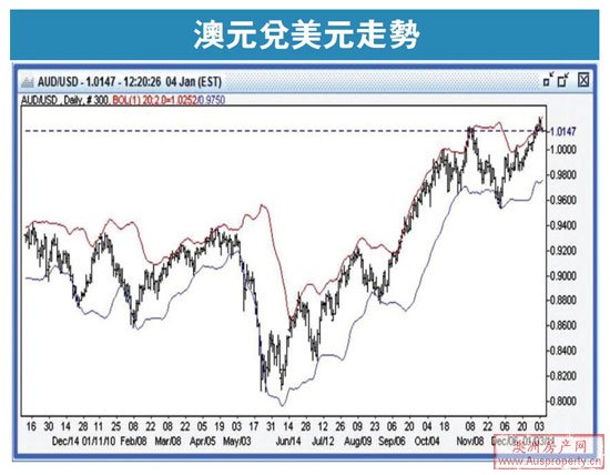 澳元年初盼持续呈强