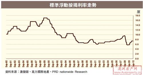 澳洲房市泡沫何时爆？