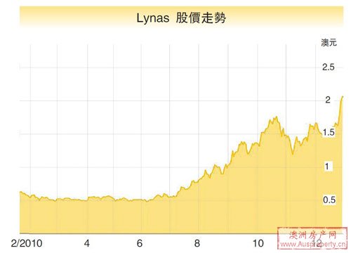 澳股去年低收 今年前景看好