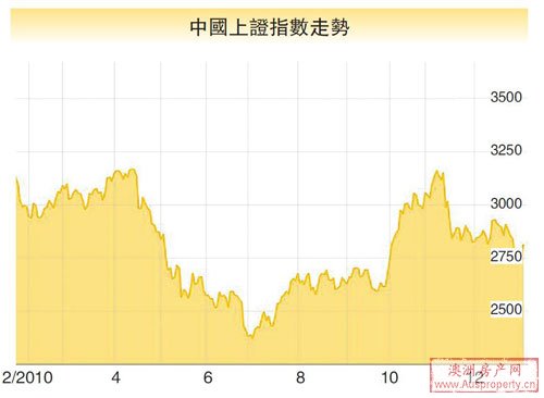 澳股去年低收 今年前景看好