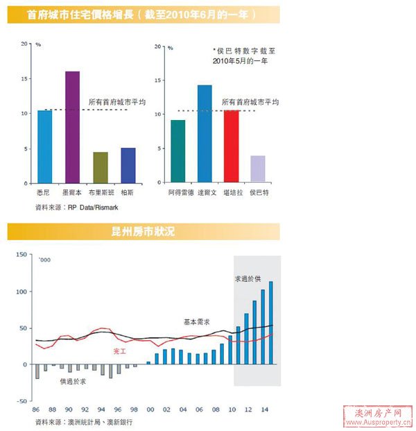 澳大利亚各首府城市地产市道比拼