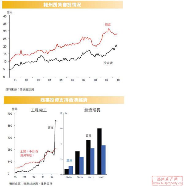 澳大利亚各首府城市地产市道比拼