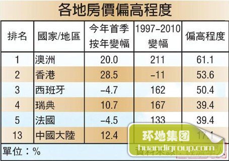 全球各地房价偏高程度
