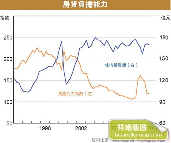房货负担能力指数