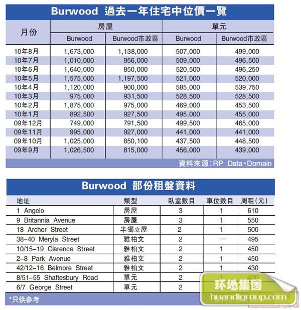 地区指南:Burwood