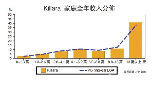 家庭收入分布图