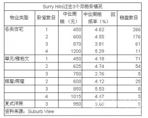 Surry Hills近市区 单元中位周租$528