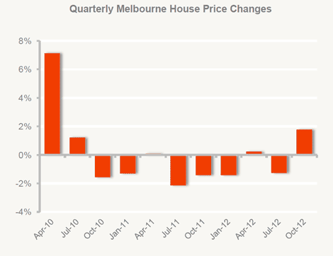 澳洲房产价格将止跌回升