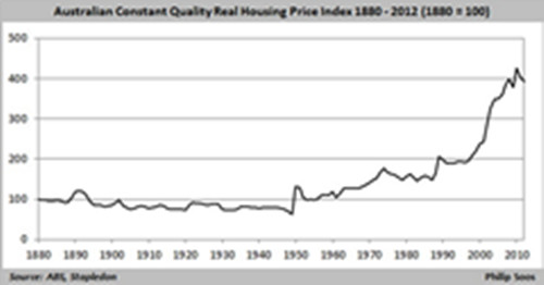 澳洲房价的历史、现状和未来