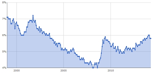澳大利亚近年来失业率统计图