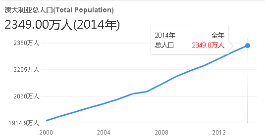 澳洲人口大普查再次启动!人人都要参加,连旅客
