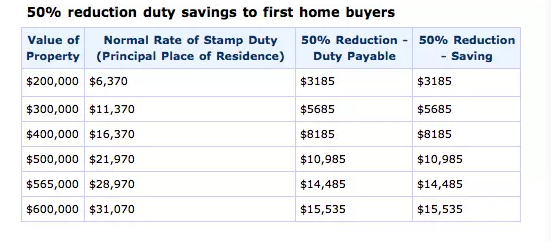 重磅新政!维州首次置业者购买60万以下房产免