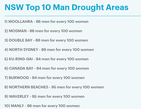 华人区榜上有名!悉尼这几个区竟然在闹男人荒