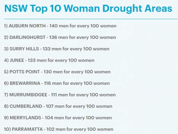 华人区榜上有名!悉尼这几个区竟然在闹男人荒