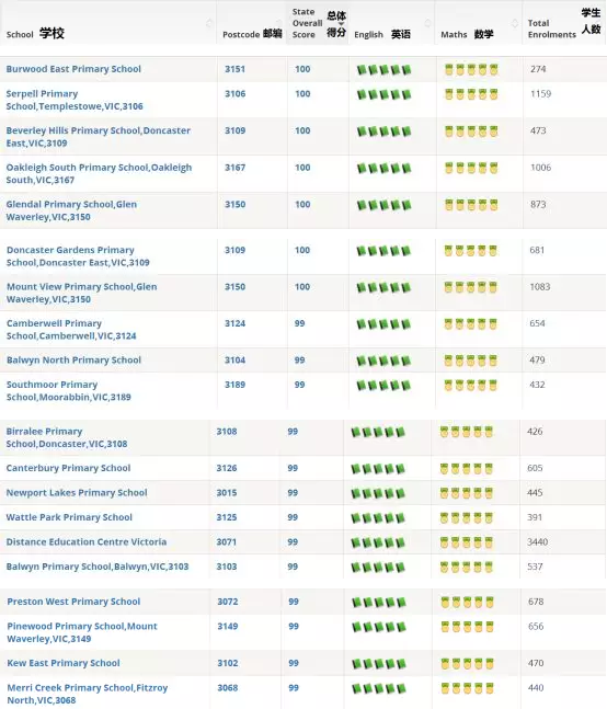 最新发布:墨尔本2017年度所有中小学排名情况