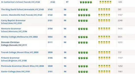 最新发布:墨尔本2017年度所有中小学排名情况