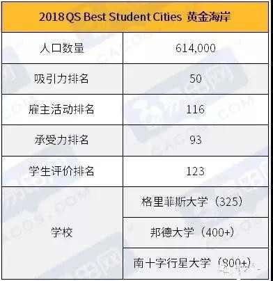 2018世界求学城市排名,哪个澳洲城市是你的菜