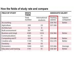 重要参考！澳洲四所名校各专业毕业起薪排名