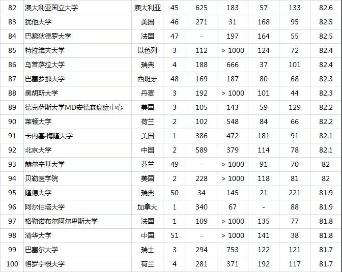 最新!2019 CWUR世界大学排名发布!澳洲这4所