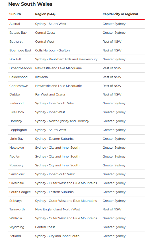 2026澳洲买房看这里！专家预测100个热门区，房价涨幅或达6.9%