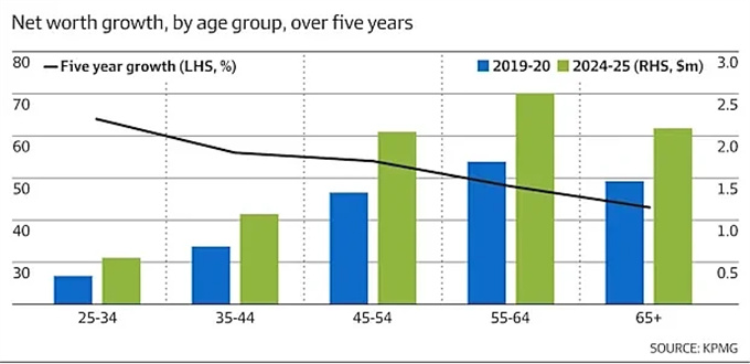 5年前买房的澳洲年轻人，如今房产升值了多少？