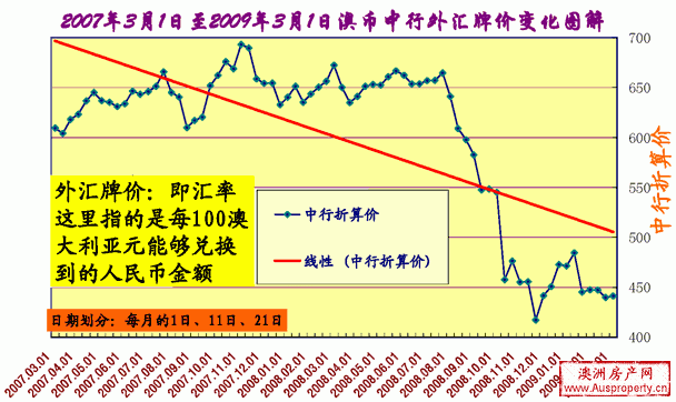 澳大利亚元_澳币汇率走势图解