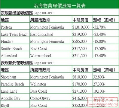 澳洲沿海物业房价一览表