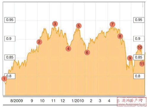 澳元兑美元走势图