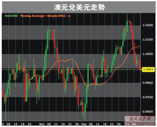 澳元回吐 短期盼守住0.97 澳元回吐 短期盼守住0.97
