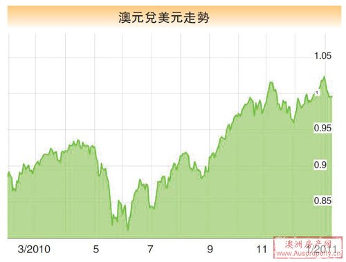 2011汇市:澳元王者风范不复再？