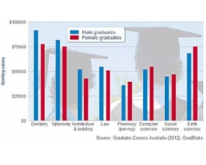 同工不同酬：澳洲男女大学毕业生起薪相差5千