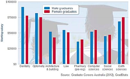 同工不同酬：澳洲男女大学毕业生起薪相差5千