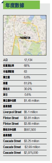 Paddington 房产年度数据