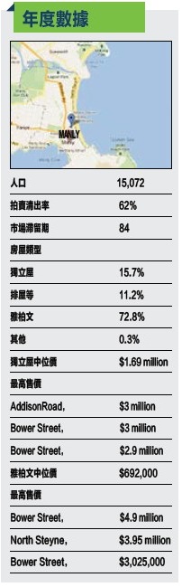悉尼Manly房产销售年度数据