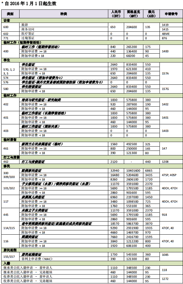 澳洲签证将对中国人实行降价福利!直降80%!