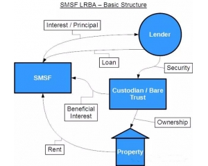 自我管理养老金基金(Self-Managed Superannuation Fund) （下） 