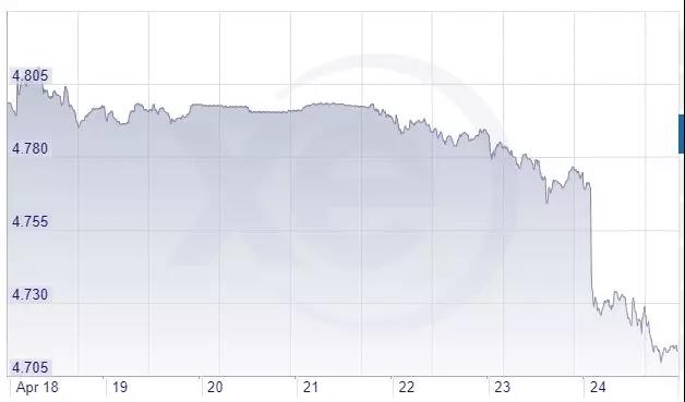天哪!澳洲汇率要重回4.5时代了吗?今晨