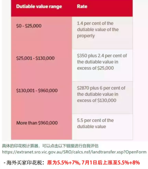 7月1日起维州海外人士印花税又要涨了!抓紧最