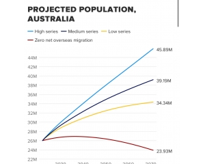 到2071年，澳大利亚人口将达到4600万